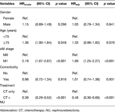 Survival Impact of Nephroureterectomy for De Novo Stage IV Nonmetastatic and Metastatic Upper Tract Urothelial Carcinoma